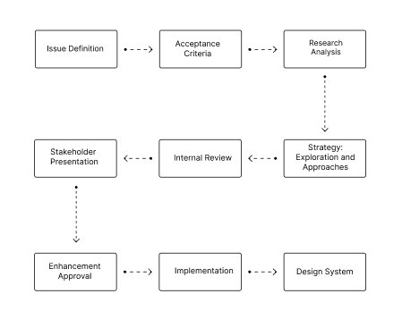 Cisco Process Overview